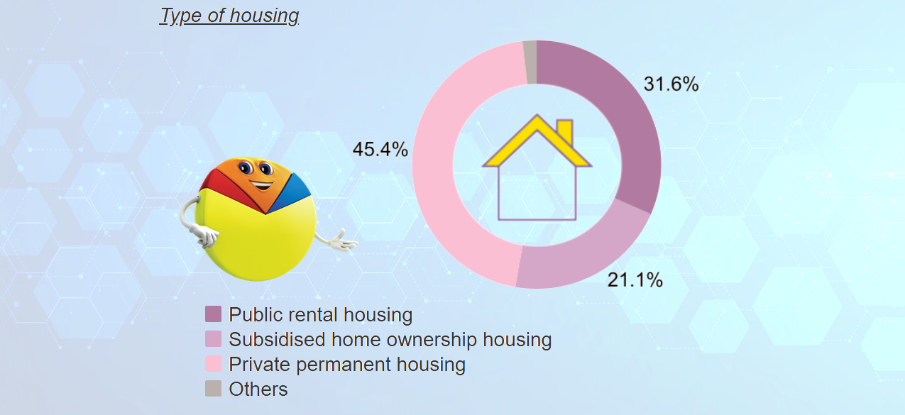 distribution of housing types